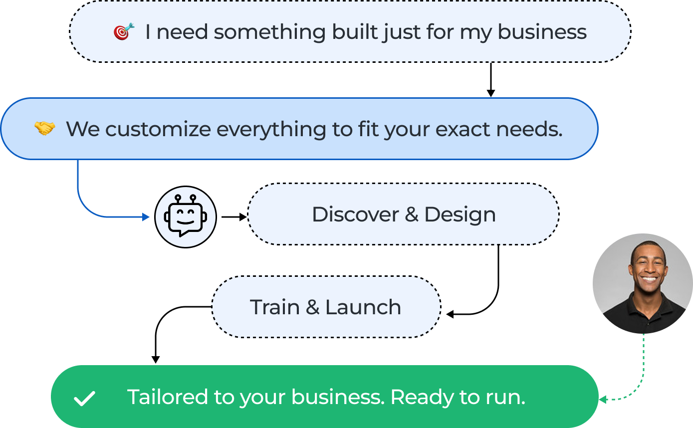Custom Workflow Diagram