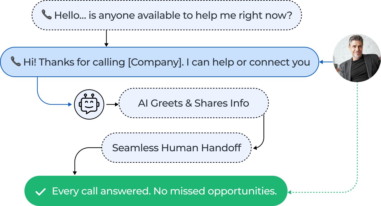 Phone Workflow Diagram